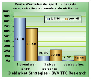 concentration secteur