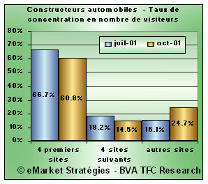 concentration secteur