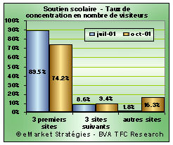 concentration secteur